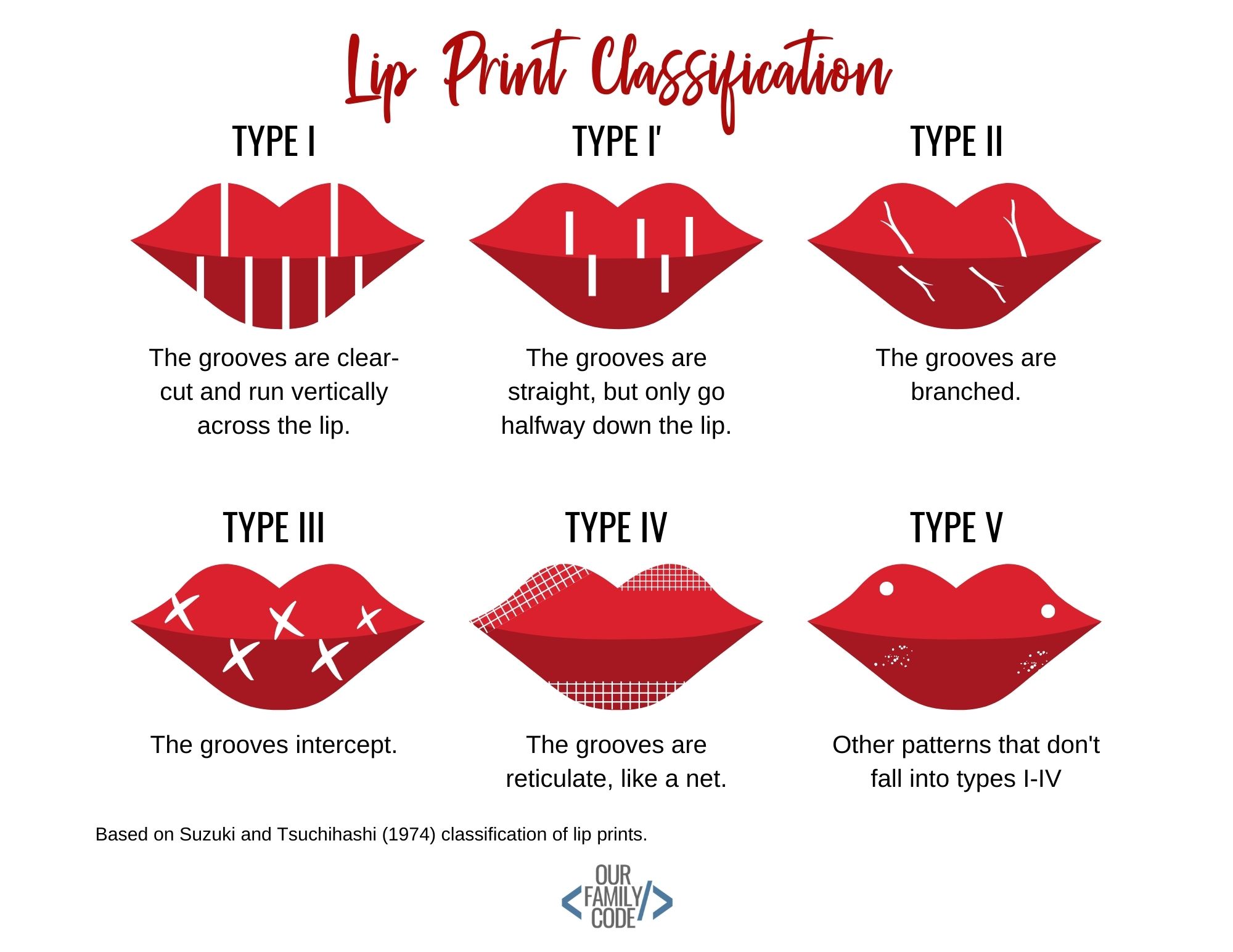 Lip Print Classification