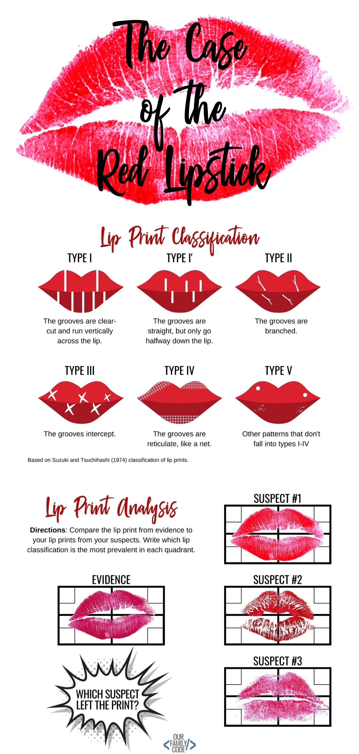 The Case of the Red Lipstick - Learn about cheiloscopy and lip prints in this STEAM forensic science investigation for kids! #STEAMActivities #forensicscienceforkids #Scienceforkids #STEM #STEAM