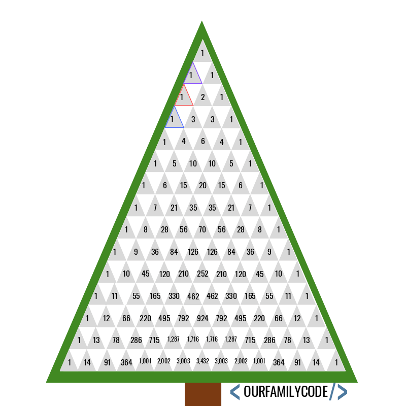 A gif of the 12 Days of Christmas Pascal's Triangle Breakdown.