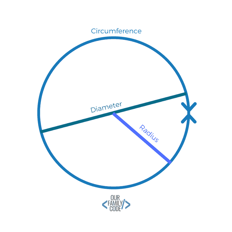 A picture that shows what the diameter, radius, and circumference are in a circle.