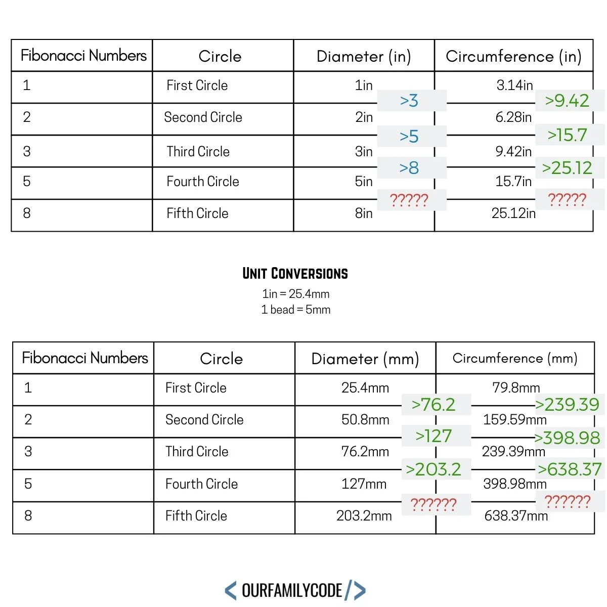 A picture of fibonacci numbers, diameter, and circumference in a table with unit conversions.