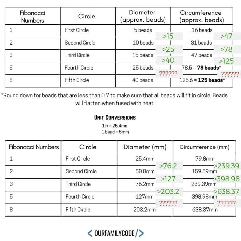 A picture of fibonacci numbers, diameter, and circumference in a table with unit conversions.