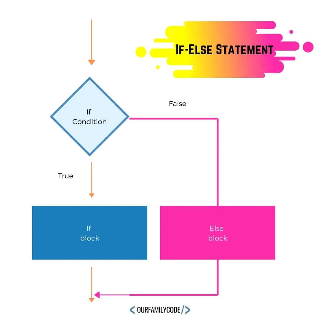 A picture of If-Else statements flow.
