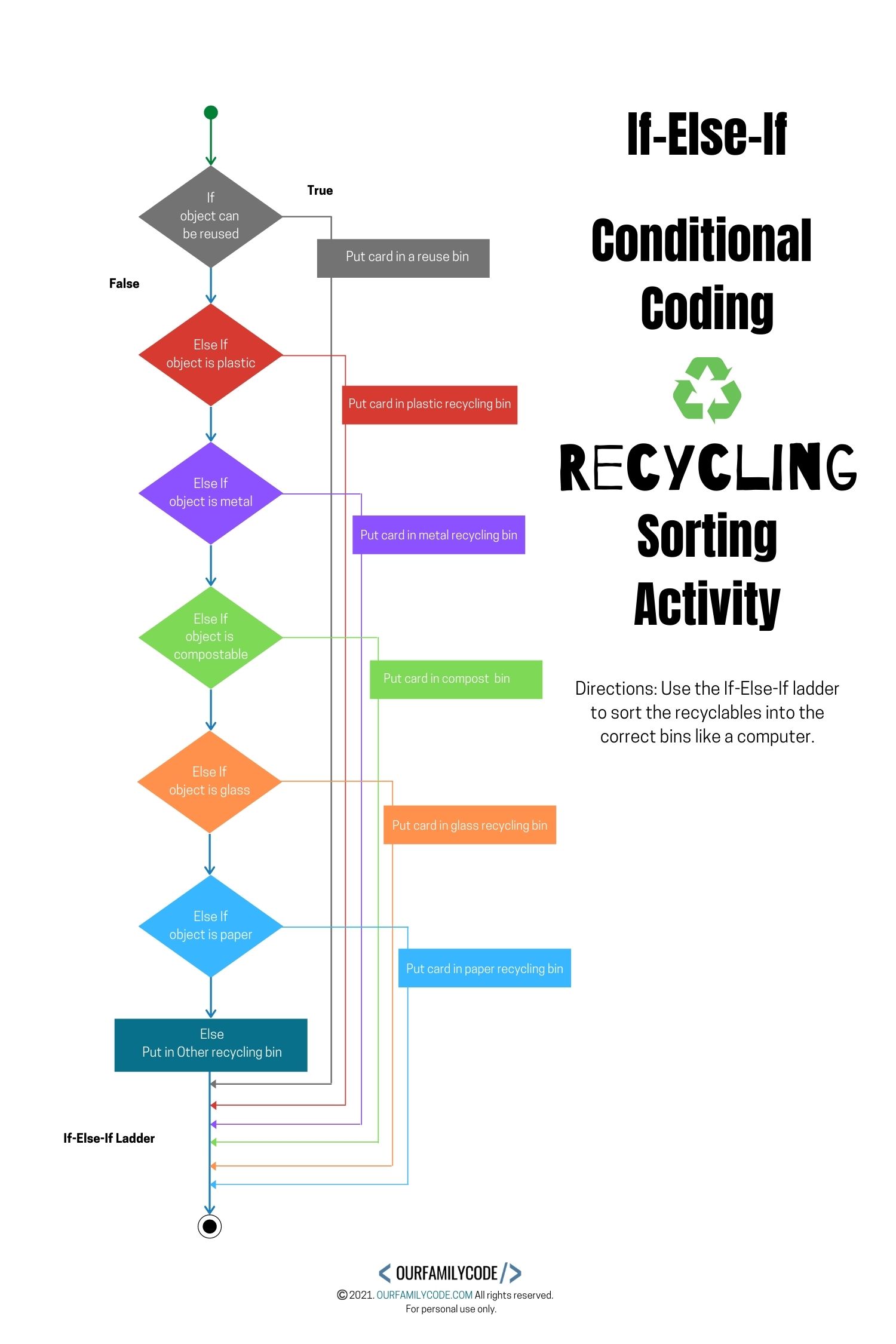 if-else-if conditional coding diagram for recycling sorting activity