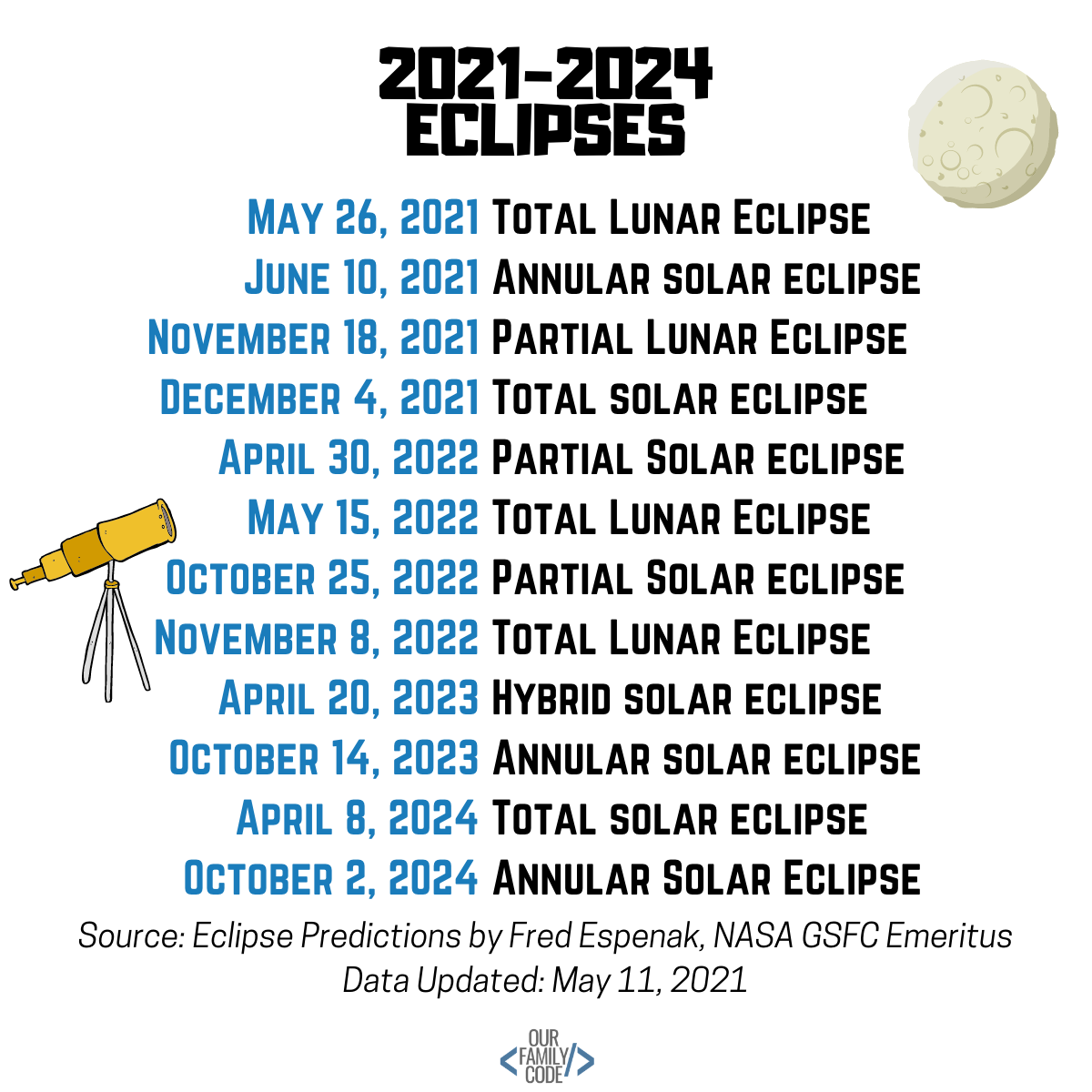 A picture of the schedule of 2021-2024 Eclipses from Eclipse Predictions by Fred Espenak, NASA GSFC Emeritus updated May 11, 2021.