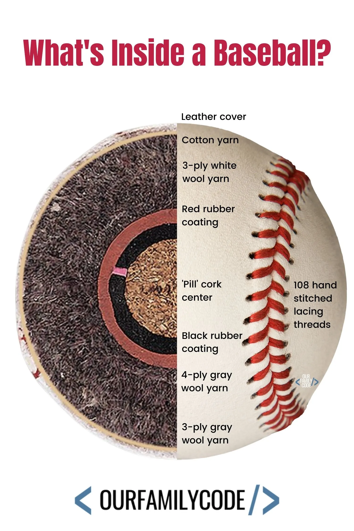 A picture of a baseball cut in half with different parts labeled with text that reads "what's inside a baseball?" in red at the top and an ourfamilycode.com logo on the bottom.