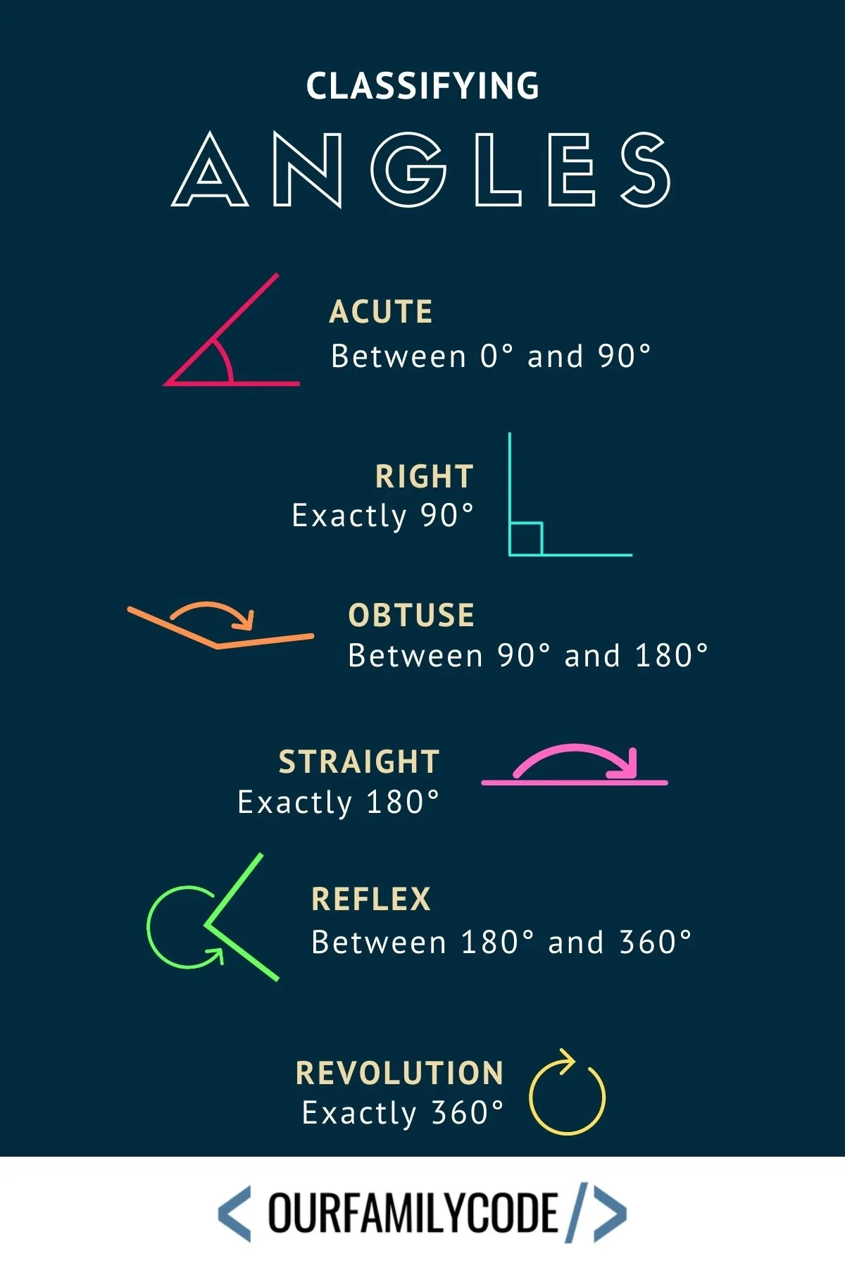 An infographic that shows types of angles with classifying degree information.