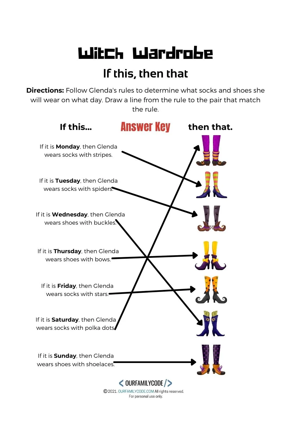 A picture of an answer key for an unplugged coding worksheet with if this statements for kids to solve by connecting the statement to the image represented by the statement.