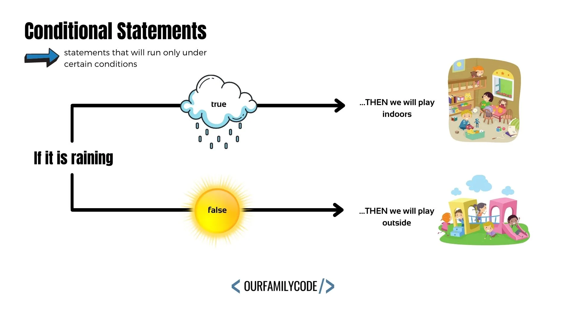 An image that shows a conditional statement flow with "if it is raining" and two branches to conditions that are either "true" or "false" and the outcomes of "then we will play indoors" or "then we will play outside". 